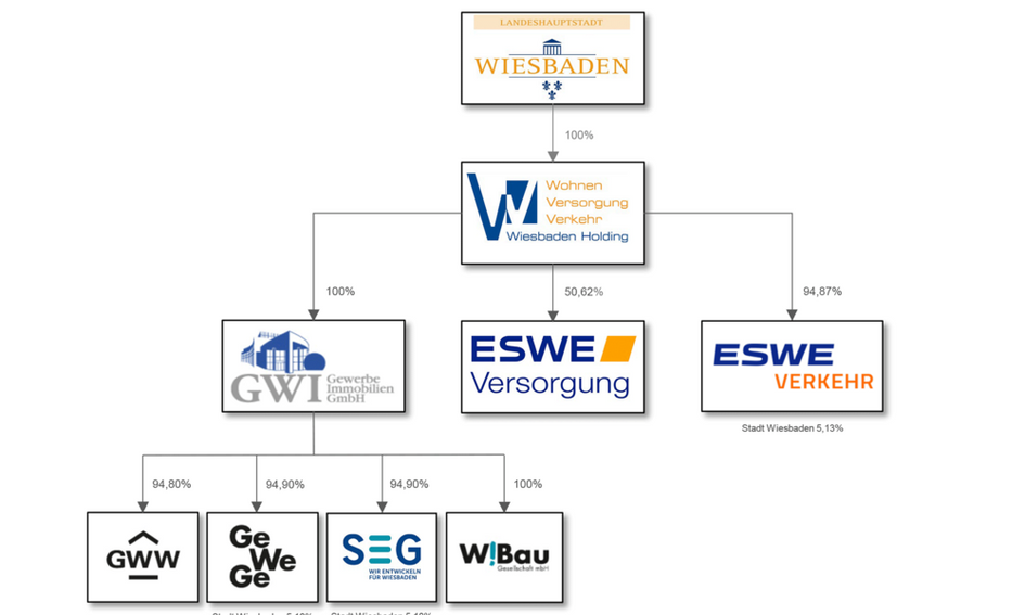 Огляд інвестицій WVV